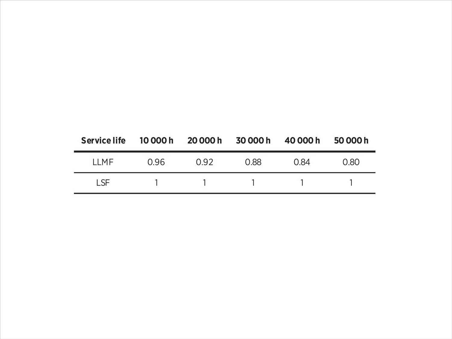 Service Life Datasheet Luminaires