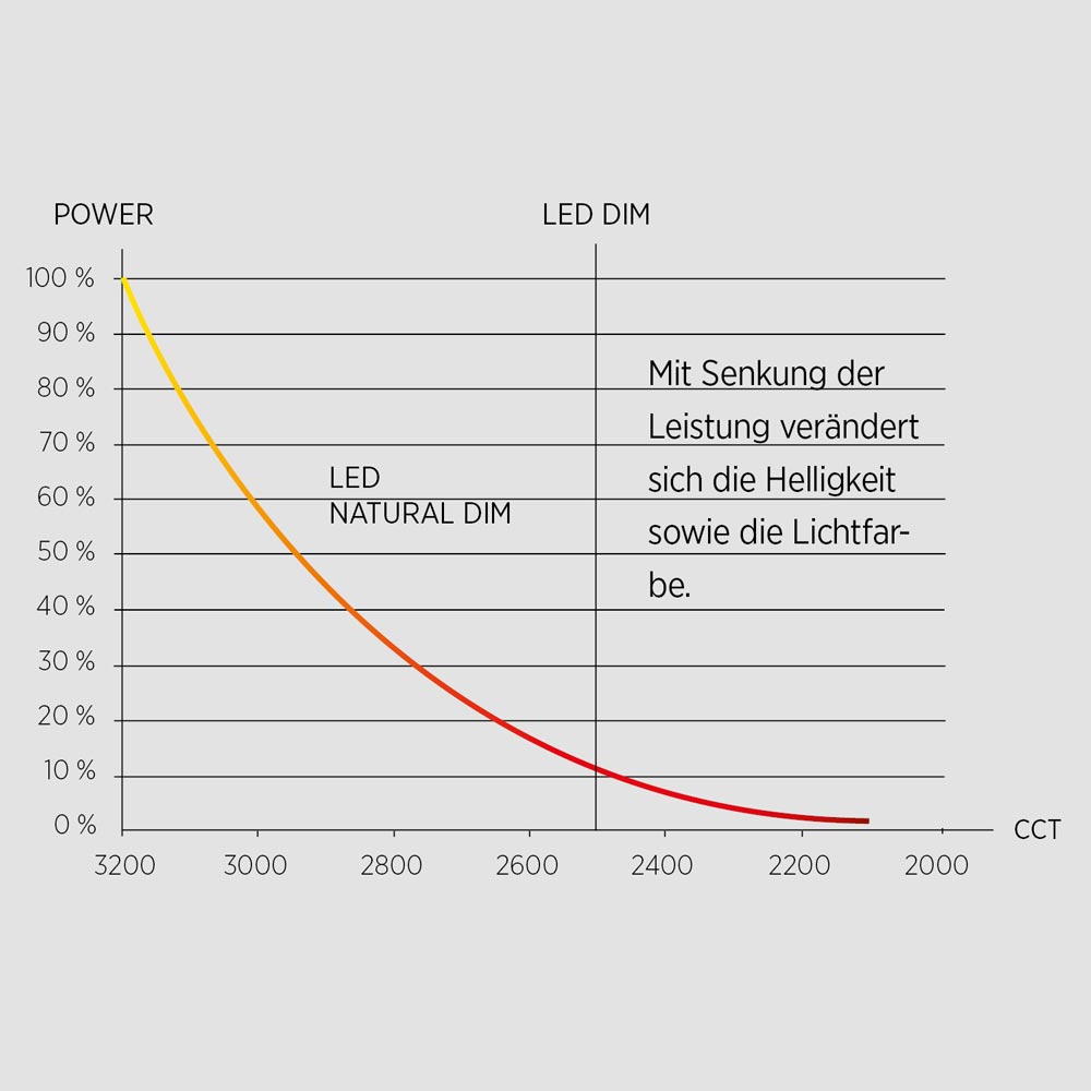 Natural Dim LED luminaires for dynamic lighting control in schools and universities